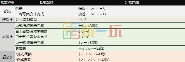 拳皇97出招表 全角色摇杆带图/键盘带图出招表大全