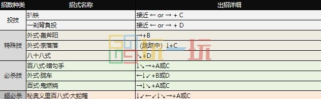 拳皇97出招表 全角色摇杆带图/键盘带图出招表大全