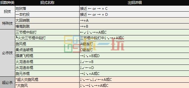 拳皇97出招表 全角色摇杆带图/键盘带图出招表大全