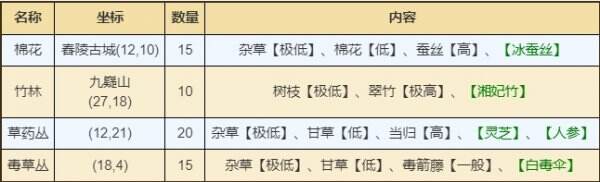 烟雨江湖南岭资源点在哪里 南岭资源获取位置一览