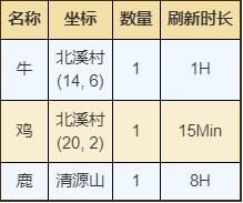 烟雨江湖泉州资源有哪些 泉州资源宝藏获取攻略