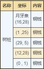 烟雨江湖敦煌有哪些资源 敦煌资源宝藏获取位置详情