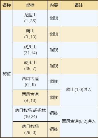 烟雨江湖幽州资源有什么 幽州资源宝藏位置一览