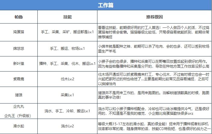 幻兽帕鲁前期哪些帕鲁值得培养 幻兽帕鲁前期帕鲁推荐