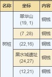 烟雨江湖塞北有哪些资源 塞北资源宝箱位置大全