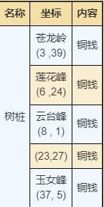 煙雨江湖華山資源有哪些 華山資源寶箱位置一覽