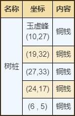 烟雨江湖昆仑山资源有哪些 昆仑山资源点宝箱位置详情