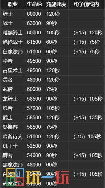 ff14战场极限技多久才能充满 ff14战场各职业极限技充能速度一览