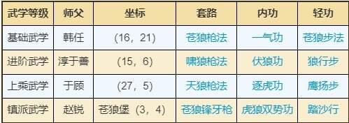 烟雨江湖苍狼门门派武学在哪 苍狼门门派武学获取一览