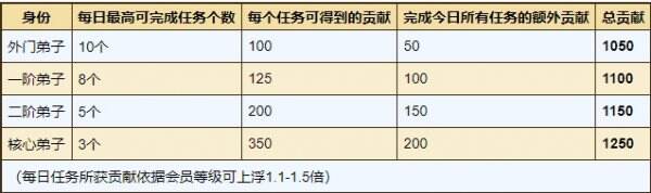 烟雨江湖太乙教日常任务怎么做 太乙教门派日常任务攻略大全