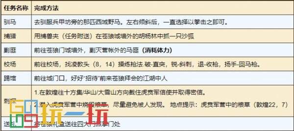 烟雨江湖苍狼门日常任务怎么完成 苍狼门门派日常任务攻略大全