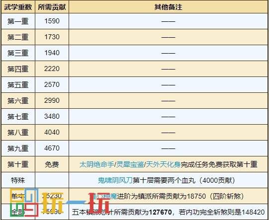 烟雨江湖极乐谷门派武学有哪些 极乐谷门派武学获取方法详情