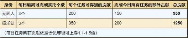 煙雨江湖極樂谷極日常任務怎么做 極樂谷極日常任務攻略大全