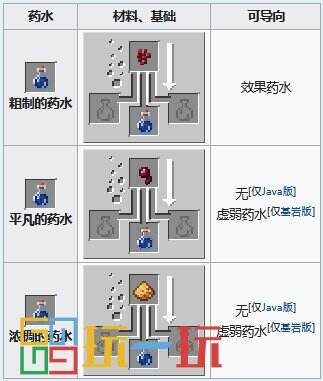 我的世界药水合成表图 药水效果配方酿造大全