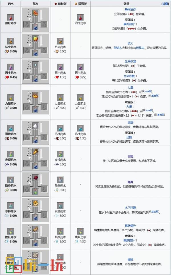 我的世界药水合成表图 药水效果配方酿造大全