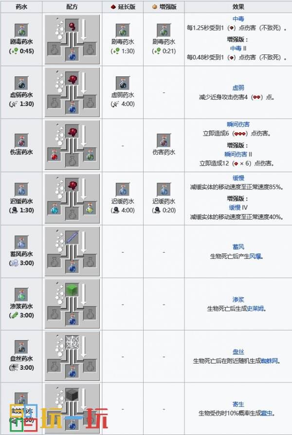 我的世界药水合成表图 药水效果配方酿造大全