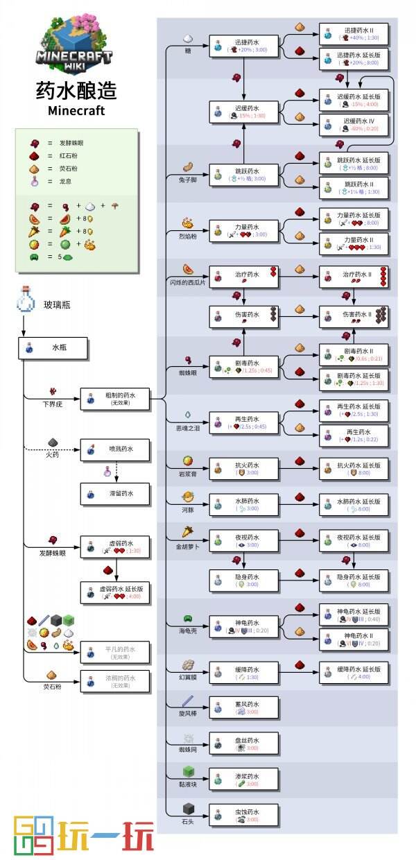 我的世界藥水合成表圖 藥水效果配方釀造大全
