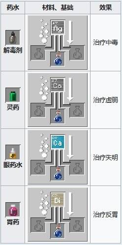 我的世界藥水合成表圖 藥水效果配方釀造大全