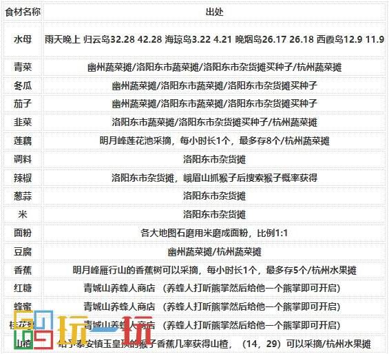 烟雨江湖烹饪怎么提升 技艺烹饪攻略大全