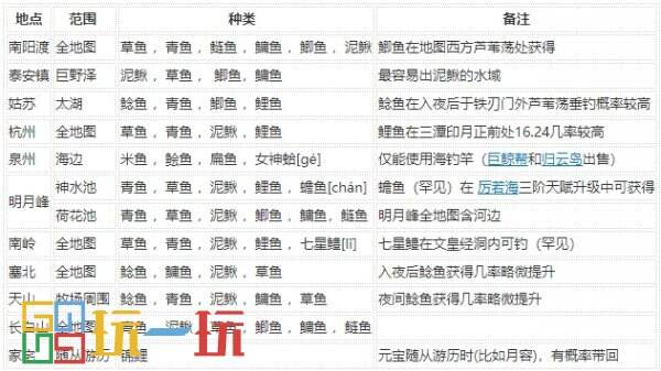 烟雨江湖垂钓怎么用 技艺垂钓攻略大全