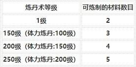 烟雨江湖技艺炼丹怎么炼 技艺炼丹攻略大全