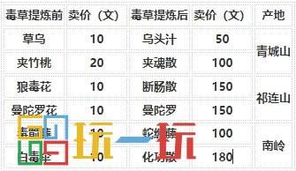 烟雨江湖毒术怎么炼 技艺毒术攻略大全