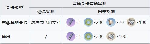 代号鸢兰台首通奖励有哪些 代号鸢兰台首通奖励一览表