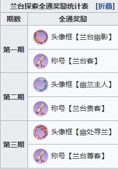 代号鸢兰台全通奖励有哪些 代号鸢兰台全通奖励一览表