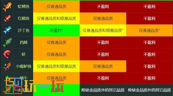 星露谷物语鱼类攻略汇总 鱼类图鉴大全