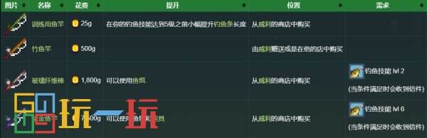 星露谷物语钓鱼技能选什么 技能钓鱼技巧攻略大全