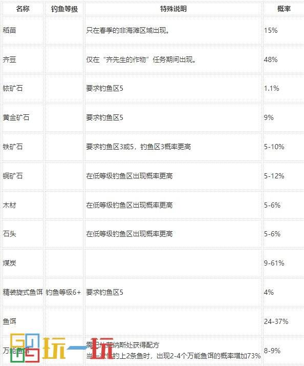 星露谷物语钓鱼技能选什么 技能钓鱼技巧攻略大全