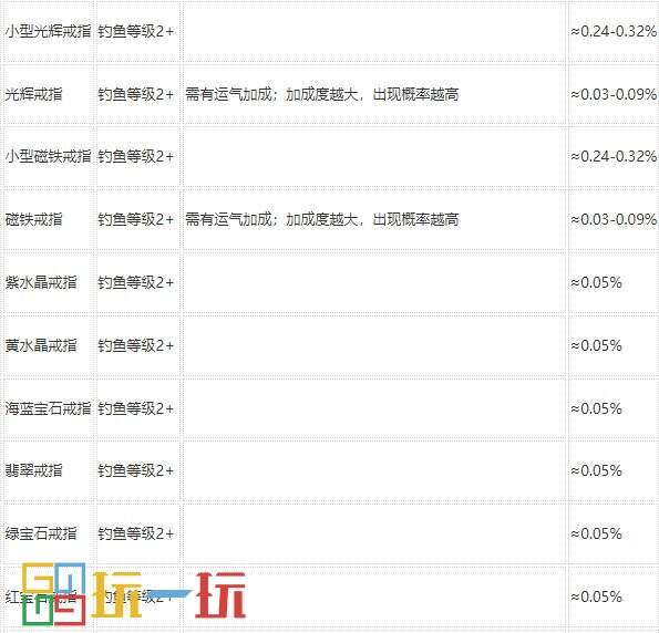 星露谷物语钓鱼技能选什么 技能钓鱼技巧攻略大全