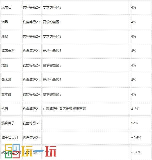 星露谷物语钓鱼技能选什么 技能钓鱼技巧攻略大全