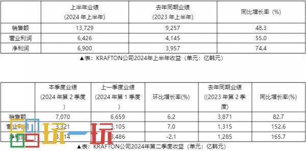 2024年上半年KRAFTON销售额达到13,729亿韩元，创下历史新高