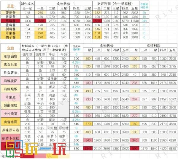 心動(dòng)小鎮(zhèn)做什么菜賺錢 賺錢菜譜利潤表大全