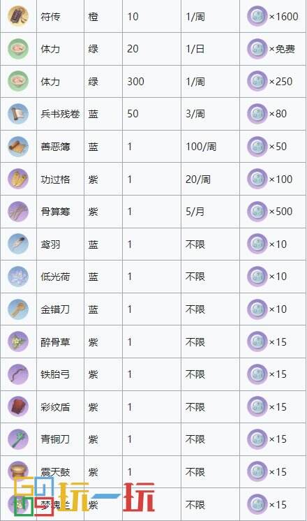 代号鸢月卡商店有哪些道具 代号鸢月卡商店兑换物品一览表