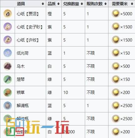 代号鸢行脚商人有哪些道具兑换 代号鸢行脚商人兑换物品一览表