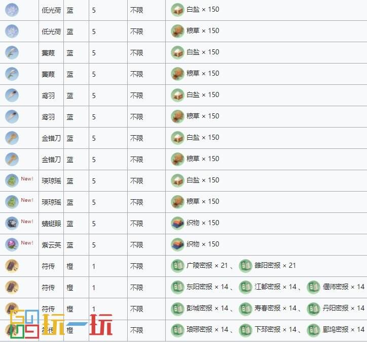 代号鸢行脚商人有哪些道具兑换 代号鸢行脚商人兑换物品一览表