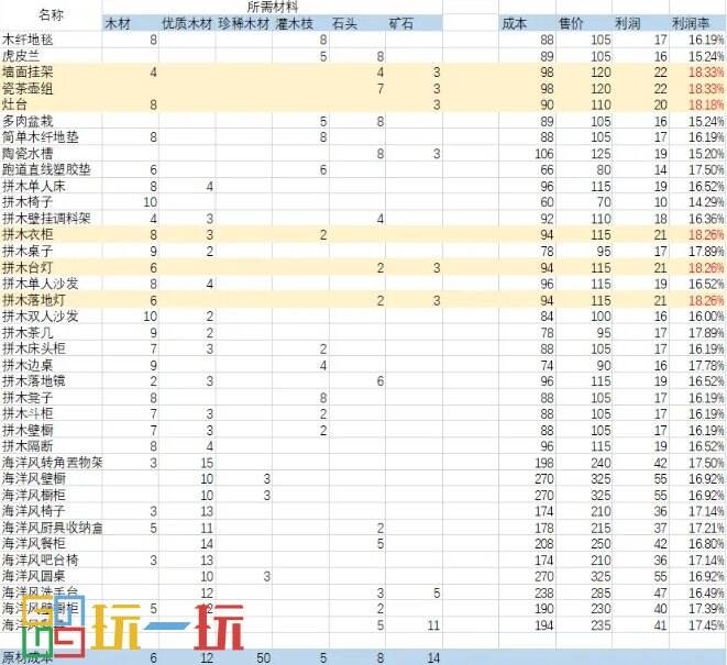 心动小镇做哪些家具最赚钱 赚钱家具推荐及利润表