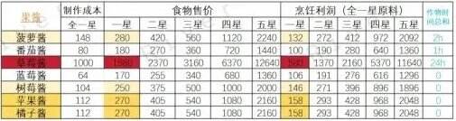 心動小鎮前期最快賺錢攻略 早期快速賺錢方法分享