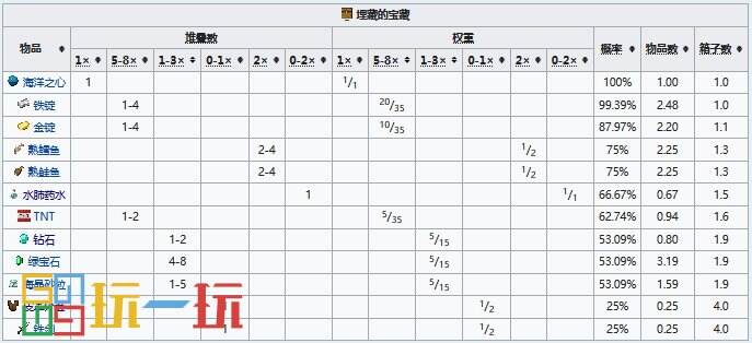 我的世界埋葬的寶藏怎么找 埋葬的寶藏坐標(biāo)指令代碼