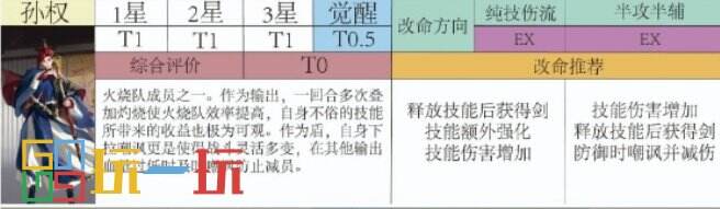 代号鸢孙权强度怎么样 代号鸢孙权角色强度分析