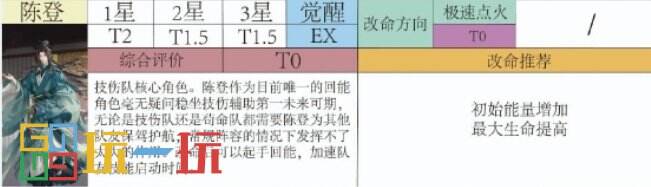 代号鸢陈登强度怎么样 代号鸢陈登角色强度分析