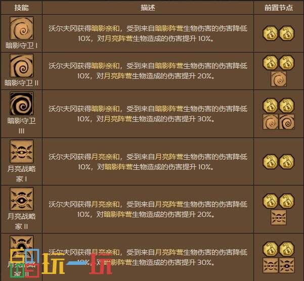 饥荒联机版大力士天赋点什么 饥荒联机版大力士天赋推荐