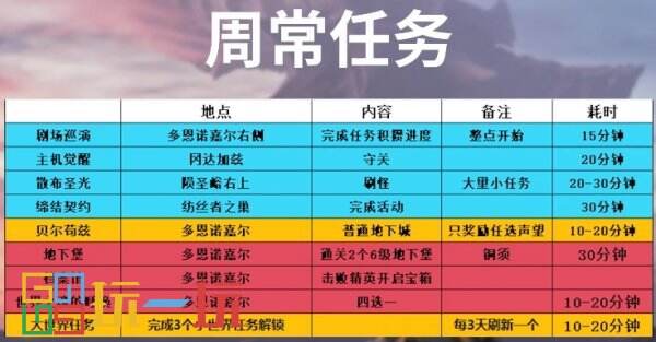 魔兽世界11.0周常任务有哪些 地心之战周常任务地点内容详解