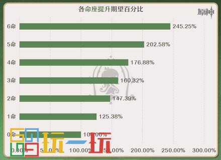 原神纳西妲命座值得抽吗 草神核心命座抽取推荐