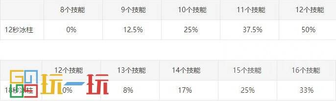 魔獸世界11.0地心之戰(zhàn)冰DK屬性要什么 屬性優(yōu)先級(jí)推薦