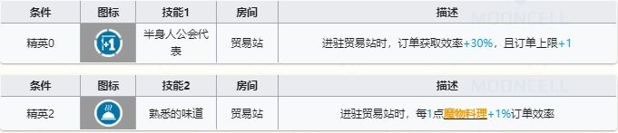 明日方舟迷宫饭联动五星是哪几位 迷宫饭联动五星干员介绍