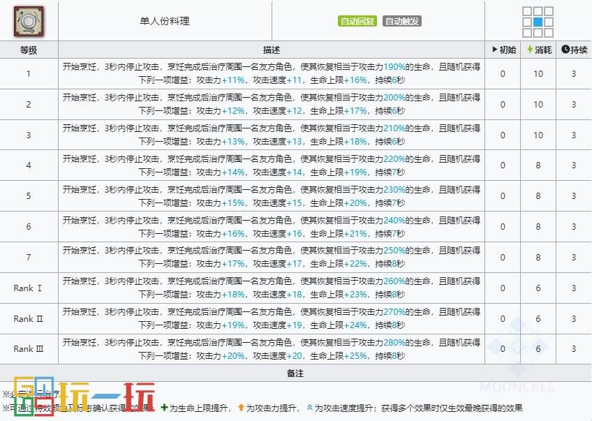 明日方舟迷宫饭联动五星是哪几位 迷宫饭联动五星干员介绍