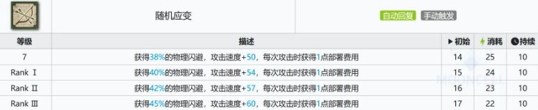 明日方舟迷宫饭齐尔查克值得练吗 联动五星齐尔查克强度测评